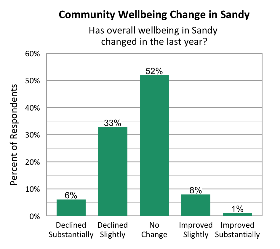 Bar Graph. Title: Community Wellbeing Change in Sandy. Subtitle: Has overall wellbeing in Sandy changed in the last year? Data – Declined Substantially: 6%; Declined slightly: 33%; No change: 52%; Improved slightly: 8%; Improved Substantially: 1%.