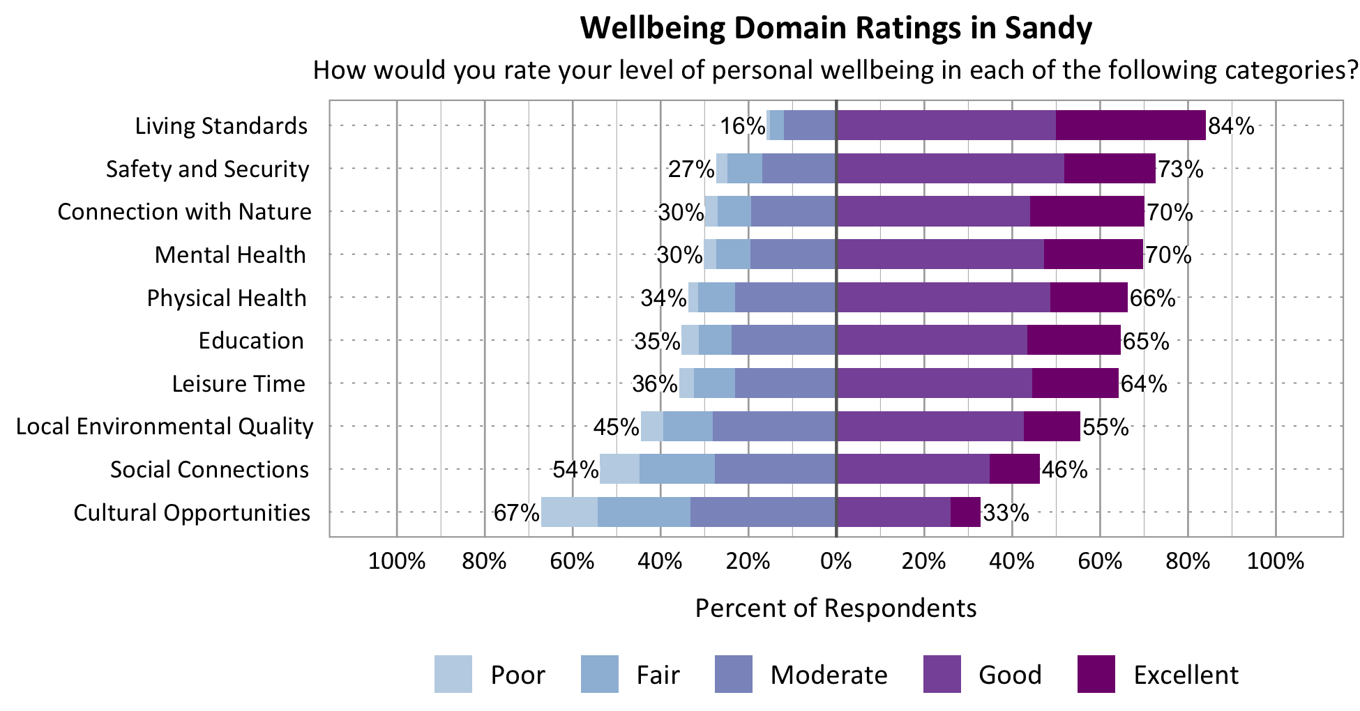 Likert Graph. Title: Wellbeing Domain Ratings in Sandy. Subtitle: How would you rate your level of personal wellbeing in each of the following categories? Category: Living Standards - 16% of respondents rated as poor, fair, or moderate while 84% rated as good or excellent; Category: Safety and Security - 27% of respondents rated as poor, fair, or moderate while 73% rated as good or excellent; Category: Connection with Nature - 30% of respondents rated as poor, fair, or moderate while 70% rated as good or excellent; Category: Mental Health - 30% of respondents rated as poor, fair, or moderate while 70% rated as good or excellent; Category: Physical Health - 34% of respondents rated as poor, fair, or moderate while 66% rated as good or excellent; Category: Education - 35% of respondents rated as poor, fair, or moderate while 65% rated as good or excellent; Category: Leisure Time - 36% of respondents rated as poor, fair or moderate while 64% rated as good or excellent; Category: Local Environmental Quality - 45% of respondents rated as poor, fair, or moderate while 55% rated as good or excellent; Category: Social Connections - 54% of respondents rated as poor, fair, or moderate while 46% rated as good or excellent; Category: Cultural Opportunities - 67% of respondents rated as poor, fair or moderate while 33% rated as good or excellent.