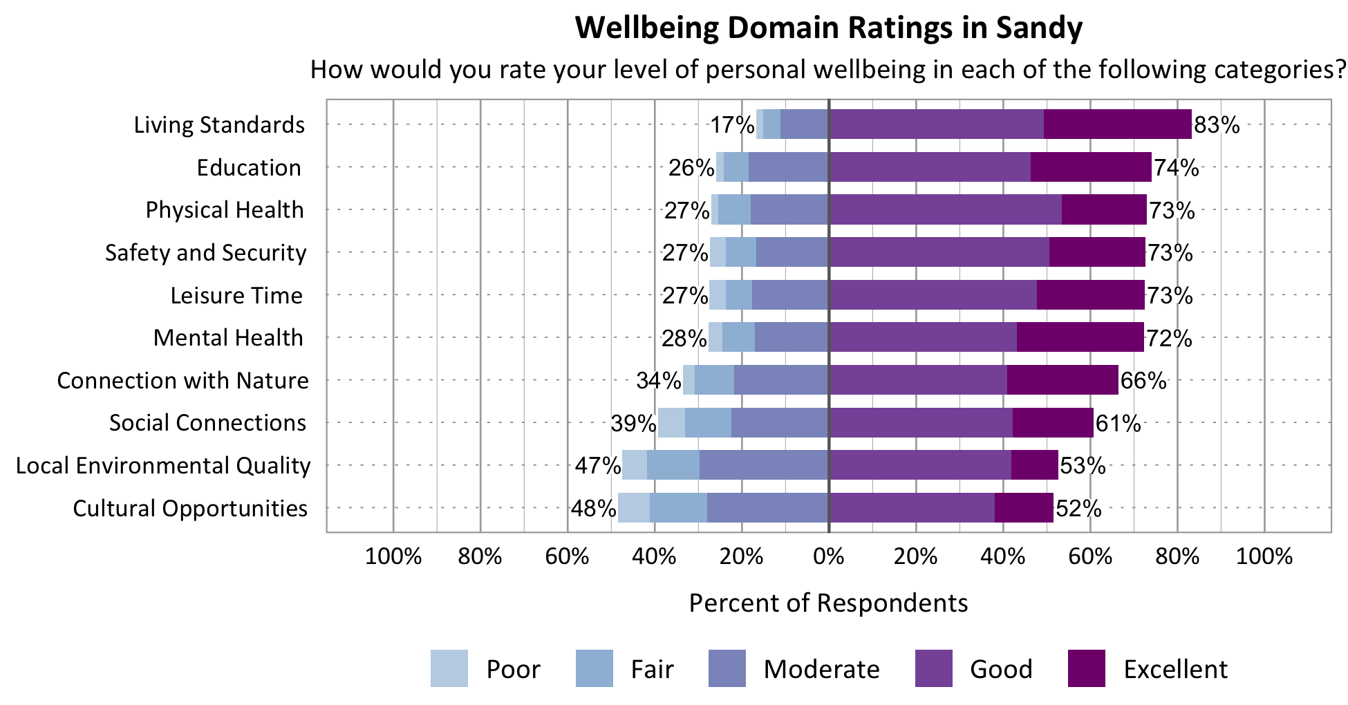 Likert Graph. Title: Wellbeing Domain Ratings in Sandy. Subtitle: How would you rate your level of personal wellbeing in each of the following categories? Category: Safety and Security - 27% of respondents rated as poor, fair, or moderate while 73% rated as good or excellent; Category: Connection with Nature - 34% of respondents rated as poor, fair, or moderate while 66% rated as good or excellent; Category: Local Environmental Quality- 47% of respondents rated as poor, fair, or moderate while 53% rated as good or excellent; Category: Education - 26% of respondents rated as poor, fair, or moderate while 74% rated as good or excellent; Category: Living Standards - 17% of respondents rated as poor, fair, or moderate while 83% rated as good or excellent; Category: Mental Health - 28% of respondents rated as poor, fair, or moderate while 72% rated as good or excellent; Category: Leisure Time - 27% of respondents rated as poor, fair or moderate while 73% rated as good or excellent; Category: Physical Health - 27% of respondents rated as poor, fair, or moderate while 73% rated as good or excellent; Category: Social Connections - 39% of respondents rated as poor, fair, or moderate while 61% rated as good or excellent; Category: Cultural Opportunities - 48% of respondents rated as poor, fair or moderate while 52% rated as good or excellent.