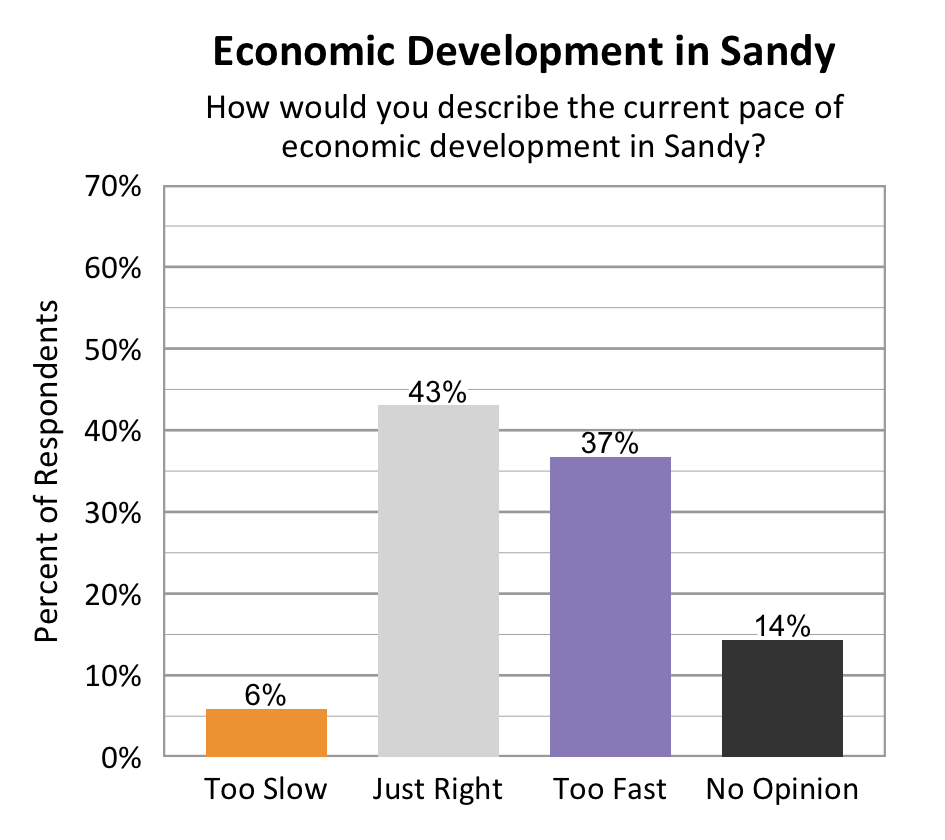 Type: Bar graph. Title: Economic Development in Sandy. Subtitle: How would you describe the current pace of economic development in Sandy? Data – 6% of respondents rated too slow; 43% of respondents rated just right; 37% of respondents rated too fast; 14% of respondents rated no opinion.