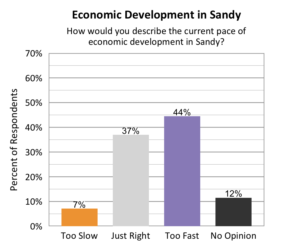 Type: Bar graph. Title: Economic Development in Sandy. Subtitle: How would you describe the current pace of economic development in Sandy? Data – 7% of respondents rated too slow; 37% of respondents rated just right; 44% of respondents rated too fast; 12% of respondents rated no opinion. 