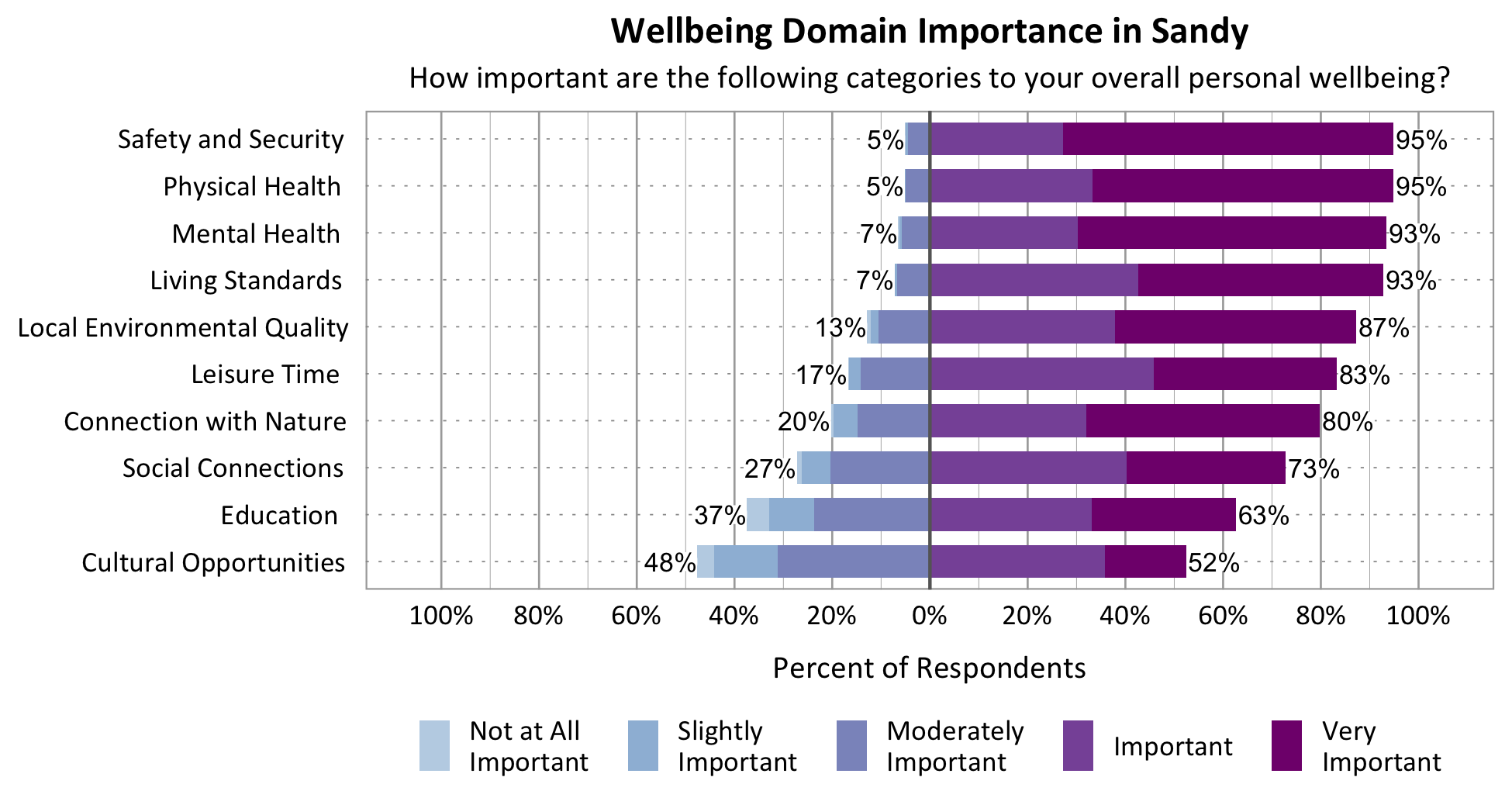 Likert Graph. Title: Wellbeing Domain Importance in Sandy. Subtitle: How important are the following categories to your overall personal wellbeing? Category: Safety and Security - 5% of respondents rated as not at all important, slightly important, or moderately important while 95% rated as important or very important; Category: Physical Health - 5% of respondents rated as not at all important, slightly important, or moderately important while 95% rated as important or very important; Category: Mental Health - 7% of respondents rated as not at all important, slightly important, or moderately important while 93% rated as important or very important; Category: Living Standards - 7% of respondents rated as not at all important, slightly important, or moderately important while 93% rated as important or very important; Category: Local Environmental Quality - 13% of respondents rated as not at all important, slightly important, or moderately important while 87% of respondents rated as important or very important; Category: Leisure Time - 17% of respondents rated as not at all important, slightly important, or moderately important while 83% rated as important or very important; Category: Connection with Nature - 20% of respondents rated as not at all important, slightly important, or moderately important while 80% rated as important or very important; Category: Social Connections - 27% rated as not at all important, slightly important, or moderately important while 73% rated as important or very important; Category: Education - 37% of respondents rated as not at all important, slightly important, or moderately important while 63% rated as important or very important; Category: Cultural Opportunities - 48% rated as not at all important, slightly important, or moderately important while 52% rated as important or very important.