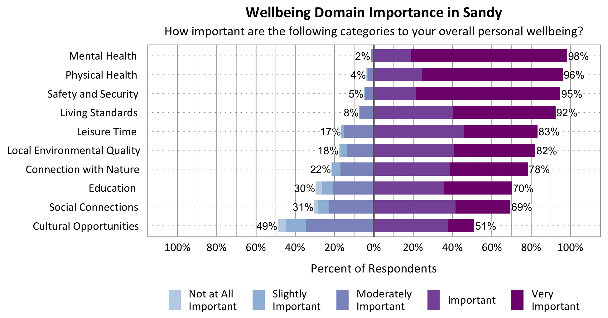 Likert Graph. Title: Wellbeing Domain Importance in Sandy. Subtitle: How important are the following categories to your overall personal wellbeing? Category: Safety and Security - 5% of respondents rated as not at all important, slightly important, or moderately important while 95% rated as important or very important; Category: Mental Health - 2% of respondents rated as not at all important, slightly important, or moderately important while 98% rated as important or very important; Category: Physical Health - 4% of respondents rated as not at all important, slightly important, or moderately important while 96% rated as important or very important; Category: Living Standards - 8% of respondents rated as not at all important, slightly important, or moderately important while 92% rated as important or very important; Category: Connection with Nature - 22% of respondents rated as not at all important, slightly important, or moderately important while 78% of respondents rated as important or very important; Category: Leisure Time - 17% of respondents rated as not at all important, slightly important, or moderately important while 83% rated as important or very important; Category: Local Environmental Quality - 18% of respondents rated as not at all important, slightly important, or moderately important while 82% rated as important or very important; Category: Social Connections - 31% rated as not at all important, slightly important, or moderately important while 69% rated as important or very important; Category: Education - 30% of respondents rated as not at all important, slightly important, or moderately important while 70% rated as important or very important; Category: Cultural Opportunities - 49% rated as not at all important, slightly important, or moderately important while 51% rated as important or very important.