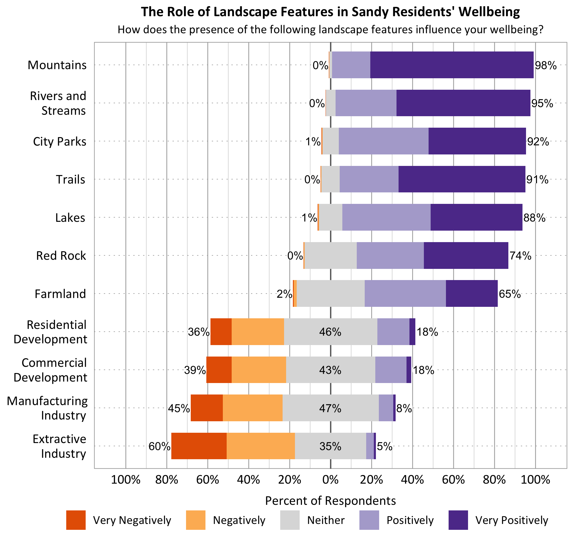 Likert Graph. Title: The Role of Landscape Features in Sandy Residents' Wellbeing. Subtitle: How does the presence of the following landscape features influence your wellbeing? Feature: Mountains - 0% of respondents indicated very negatively or negatively, 2% indicated neither, 98% indicated positively or very positively; Feature: Rivers and Streams - 0% of respondents indicated very negatively or negatively, 5% indicated neither, 95% indicated positively or very positively; Feature: City Parks - 1% of respondents indicated very negatively or negatively, 7% indicated neither, 92% indicated positively or very positively; Feature: Trails - 0% of respondents indicated very negatively or negatively, 9% indicated neither, 91% indicated positively or very positively; Feature: Lakes - 1% of respondents indicated very negatively or negatively, 11% indicated neither, 88% indicated positively or very positively; Feature: Red Rock - 0% of respondents indicated very negatively or negatively, 26% indicated neither, 74% indicated positively or very positively; Feature: Farmland - 2% of respondents indicated very negatively or negatively, 33% indicated neither, 67% indicated positively or very positively; Feature: Residential Development - 36% of respondents indicated very negatively or negatively, 46% indicated neither, 18% indicated positively or very positively; Feature: Commercial Development - 39% of respondents indicated very negatively or negatively, 43% indicated neither, 18% indicated positively or very positively; Feature: Manufacturing Industry - 45% of respondents indicated very negatively or negatively, 47% indicated neither, 8% indicated positively or very positively; Feature: Extractive Industry - 60% of respondents indicated very negatively or negatively, 35% indicated neither, 5% indicated positively or very positively.
