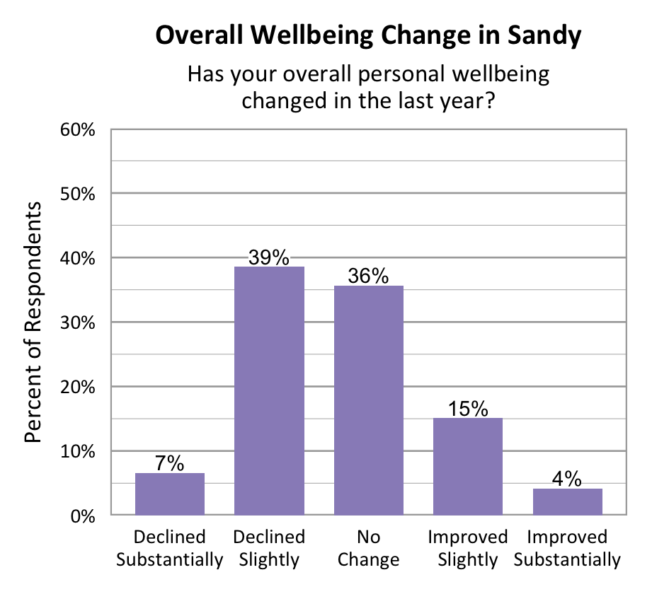 Bar Graph. Title: Overall Wellbeing Change in Sandy. Subtitle: Has your overall personal wellbeing changed in the last year? Data – Declined Substantially: 7%; Declined slightly: 39%; No change: 36%; Improved slightly: 15%; Improved Substantially: 4%.