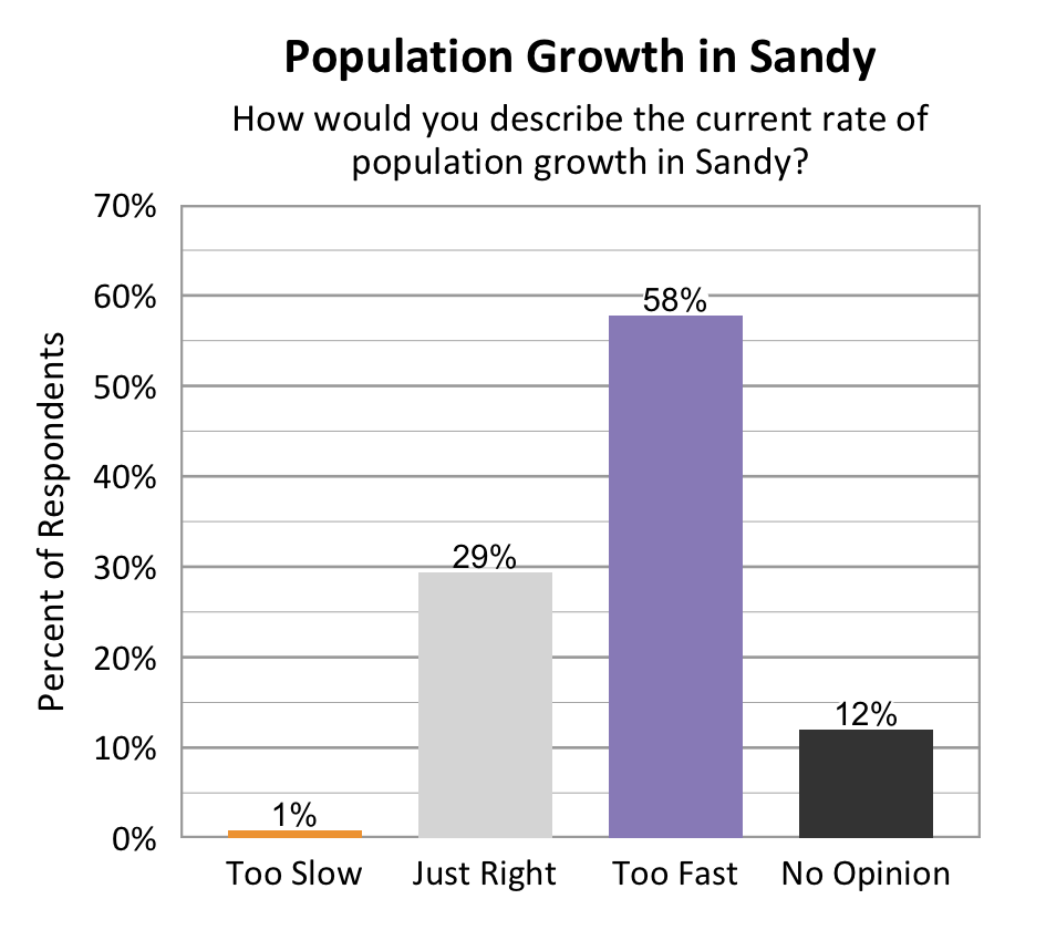 Type: Bar Graph. Title: Population Growth in Sandy. Subtitle: How would you describe the current rate of population growth in Sandy? Data – 1% of respondents rated too slow; 29% of respondents rated just right; 58% of respondents rated too fast; 12% of respondents rated no opinion.