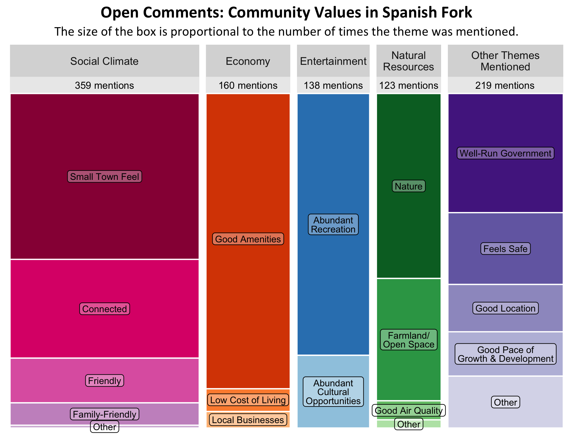 Type: Treemap Chart. Title: Open Comments: Community Values in Spanish Fork. Subtitle: The size of the box is proportional to the number of times the theme was mentioned. Data –Category: Social Climate- 359 mentions, boxes largest to smallest include Small-Town feel, Connected, Friendly, Family-Friendly, Other. Category: Natural Resources- 123 Mentions, boxes largest to smallest include Nature, Farmland/ Open Space, Good air Quality, Other. Category: Economy- 160 mentions- Good Amenities, Low Cost of Living, Local Businesses. Category: Entertainment- 138 Mentions- Abundant Recreation, Abundant Cultural Opportunities, Category: Other Themes Mentioned- 219 mentions, boxes largest to smallest Includes Well-Run Government, Feels Safe, Good Location, Good Pace of Growth and Development, Other. 