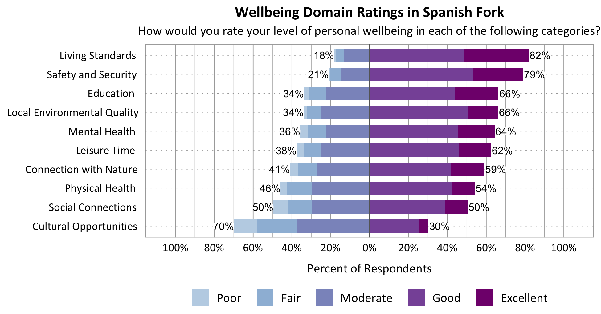 Likert Graph. Title: Wellbeing Domain Ratings in Spanish Fork Subtitle: How would you rate your level of personal wellbeing in each of the following categories? Category: Safety and Security - 21% of respondents rated as poor, fair, or moderate while 79% rated as good or excellent; Category: Living Standards - 18% of respondents rated as poor, fair, or moderate while 82% rated as good or excellent; Category: Education - 34% of respondents rated as poor, fair, or moderate while 66% rated as good or excellent; Category: Connection with Nature - 41% of respondents rated as poor, fair, or moderate while 59% rated as good or excellent; Category: Mental Health - 36% of respondents rated as poor, fair, or moderate while 64% rated as good or excellent; Category: Local Environmental Quality - 34% of respondents rated as poor, fair, or moderate while 66% rated as good or excellent; Category: Physical Health - 46% of respondents rated as poor, fair, or moderate while 54% rated as good or excellent; Category: Leisure Time - 38% of respondents rated as poor, fair or moderate while 62% rated as good or excellent; Category: Social Connections - 50% of respondents rated as poor, fair, or moderate while 50% rated as good or excellent; Category: Cultural Opportunities - 70% of respondents rated as poor, fair or moderate while 30% rated as good or excellent.