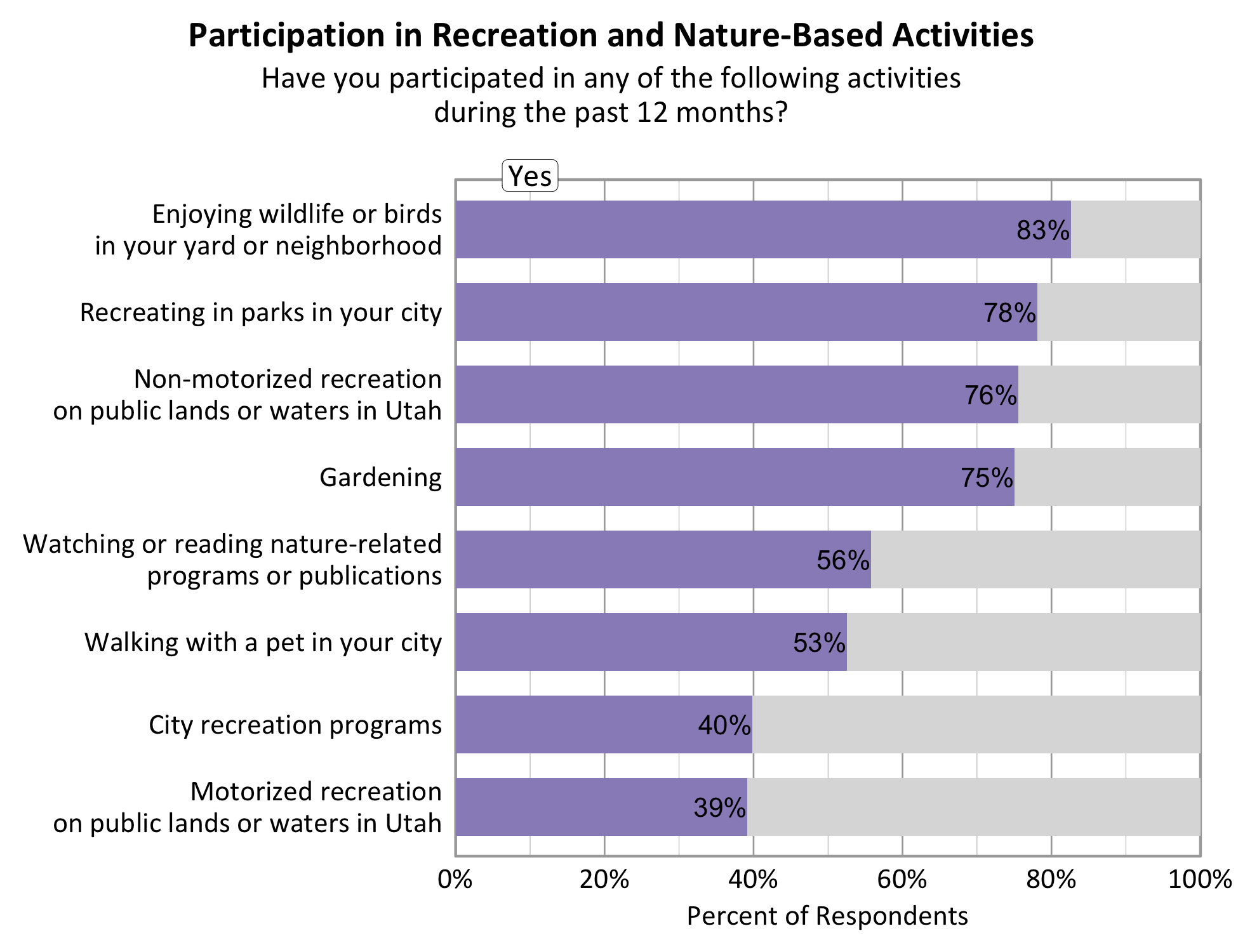 Type: Bar Graph Title: Participation in Recreation and Nature-based Activities in Utah. Subtitle: Have you participated in any of the following activities during the past 12 months? Data - 76% of respondents indicated yes to non-motorized recreation on public lands or waters in Utah. 83% of respondents indicated yes to enjoying wildlife or birds in your yard or neighborhood. 39% of respondents indicated yes to motorized recreation on public lands or waters in Utah. 78% of respondents indicated yes to recreating in parks in your city. 75% of respondents indicated yes to gardening. 40% of respondents indicated yes to city recreation programs. 56% of respondents indicated yes to watching or reading nature-related programs or publications. 53% of respondents indicated yes to walking with a pet in your city.