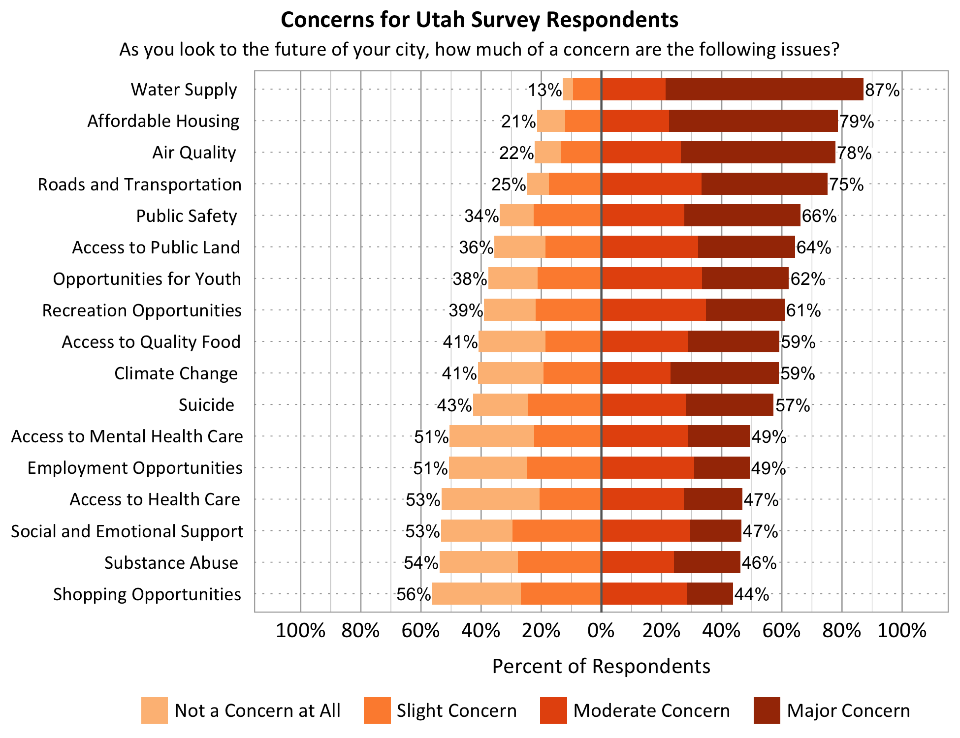 Title: Concerns for Utah Survey Respondents. Subtitle: As you look to the future of your city, how much of a concern are the following issues? Data – Category: Water Supply- 13% of respondents indicated not a concern at all or slight concern while 87% of respondents indicated a moderate or major concern; Category: Opportunities for Youth- 38% of respondents indicated not a concern at all or slight concern while 62% of respondents indicated a moderate or major concern; Category: Affordable Housing- 21% of respondents indicated not a concern at all or slight concern while 79% of respondents indicated a moderate or major concern; Category: Access to Public Lands- 36% of respondents indicated not a concern at all or slight concern while 64% of respondents indicated a moderate or major concern; Category: Employment Opportunities- 51% of respondents indicated not a concern at all or slight concern while 49% of respondents indicated a moderate or major concern; Category: Access to Quality Food- 41% of respondents indicated not a concern at all or slight concern while 59% of respondents indicated a moderate or major concern; Category: Shopping Opportunities- 56% of respondents indicated not a concern at all or slight concern while 44% of respondents indicated a moderate or major concern; Category: Recreation Opportunities- 39% of respondents indicated not a concern at all or slight concern while 61% of respondents indicated a moderate or major concern; Category: Substance Abuse- 54% of respondents indicated not a concern at all or slight concern while 46% of respondents indicated a moderate or major concern; Category: Roads and Transportation- 25% of respondents indicated not a concern at all or slight concern while 75% of respondents indicated a moderate or major concern; Category: Social and Emotional Support- 53% of respondents indicated not a concern at all or slight concern while 47% of respondents indicated a moderate or major concern; Category: Access to Health Care- 53% of respondents indicated not a concern at all or slight concern while 47% of respondents indicated a moderate or major concern; Category: Public Safety- 34% of respondents indicated not a concern at all or slight concern while 66% of respondents indicated a moderate or major concern; Category: Access to Mental Health Care - 51% of respondents indicated not a concern at all or slight concern while 49% of respondents indicated a moderate or major concern; Category: Air Quality- 22% of respondents indicated not a concern at all or slight concern while 78% of respondents indicated a moderate or major concern. Climate Change- 41% of respondents indicated not a concern at all or slight concern while 59% of respondents indicated a moderate or major concern.