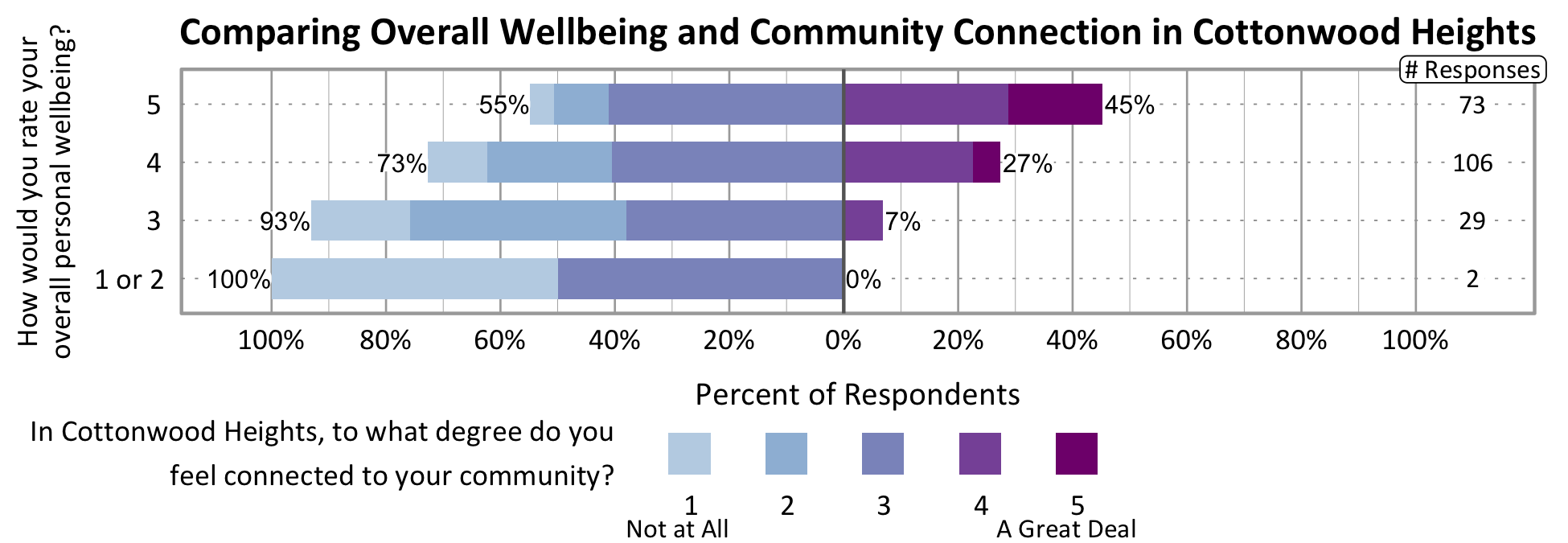 Likert Graph. Title: Comparing Overall Wellbeing and Community Connection in Cottonwood Heights. Of the 2 respondents that rate their overall personal wellbeing as a 1 or 2, 100% indicate a community connection score of 1, 2, or 3 while 0% indicate a community connection score of 4 or 5. Of the 29 respondents that rate their overall personal wellbeing as a 3, 93% indicate a community connection score of 1, 2, or 3 while 7% indicate a community connection score of 4 or 5. Of the 106 respondents that rate their overall personal wellbeing as a 4, 73% indicate a community connection score of 1, 2, or 3 while 27% indicate a community connection score of 4 or 5. Of the 73 participants that rate their overall wellbeing as a 5, 55% indicate a community connection score of 1, 2, or 3 while 45% indicate a community connection score of 4 or 5.