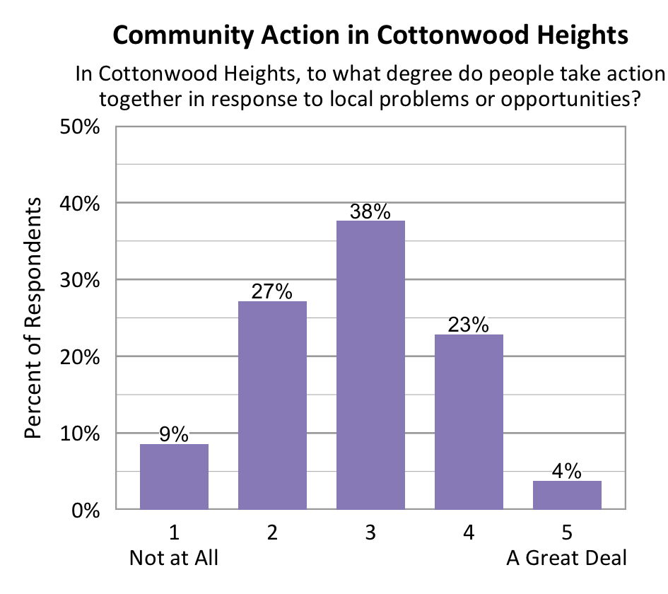 Bar chart. Title: Community Action in Cottonwood Heights. Subtitle: In Cottonwood Heights, to what degree do people take action together in response to local problems or opportunities? Data - 1 Not at All: 9% of respondents; 2: 27% of respondents; 3: 38% of respondents; 4: 23% of respondents; 5 A Great Deal: 4% of respondents