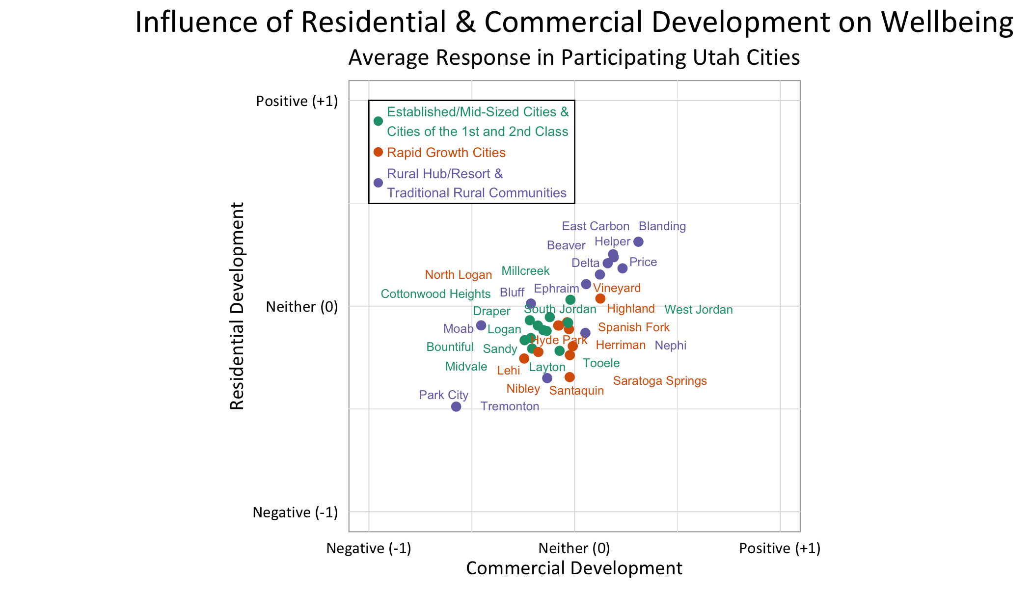 Type: Dot Plot. Title: Influence of Residential & Commericial Development on Wellbeing. Subtitle: Average Response in Participating Utah Cities. Data: Park Cities has the most negative perception of both types of development. Blanding has the most positive. No clear trend in between.