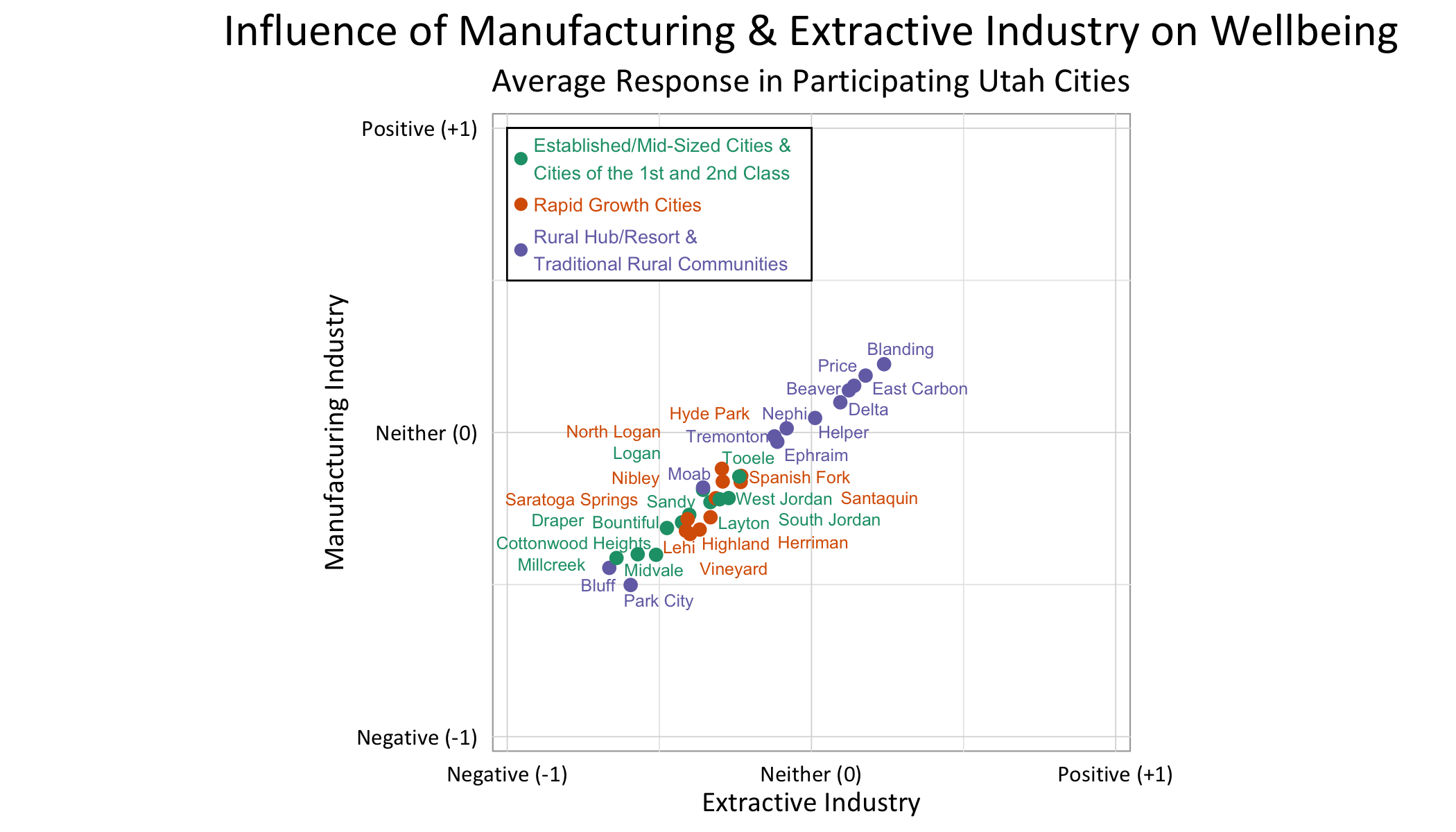 Type: Dot Plot. Title: Influence of Manufacturing & Extractive Industry on Wellbeing. Subtitle: Average Response in Participating Utah Cities. Data: The trend shows Rural Hub/Resort & Traditional Rural Communities viewing manufacturing and extractive industry more postively than the others. Except Park City and Bluff are the two at the bottom viewing both types of industry the most negatively.
