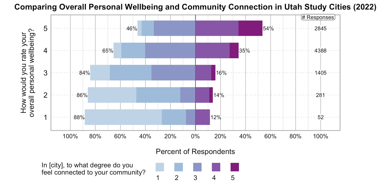 Likert Graph. Title: Comparing Overall Wellbeing and Community Connection in Utah. Of the 52 respondents that rate their overall personal wellbeing as a 1, 88% indicate a community connection score of 1, 2, or 3 while 12% indicate a community connection score of 4 or 5. Of the 281 respondents that rate their overall personal wellbeing as a 2, 86% indicate a community connection score of 1, 2, or 3 while 14% indicate a community connection score of 4 or 5. Of the 1405 respondents that rate their overall personal wellbeing as a 3, 84% indicate a community connection score of 1, 2, or 3 while 16% indicate a community connection score of 4 or 5. Of the 4388 respondents that rate their overall personal wellbeing as a 4, 65% indicate a community connection score of 1, 2, or 3 while 35% indicate a community connection score of 4 or 5. Of the 2845 participants that rate their overall wellbeing as a 5, 46% indicate a community connection score of 1, 2, or 3 while 54% indicate a community connection score of 4 or 5.