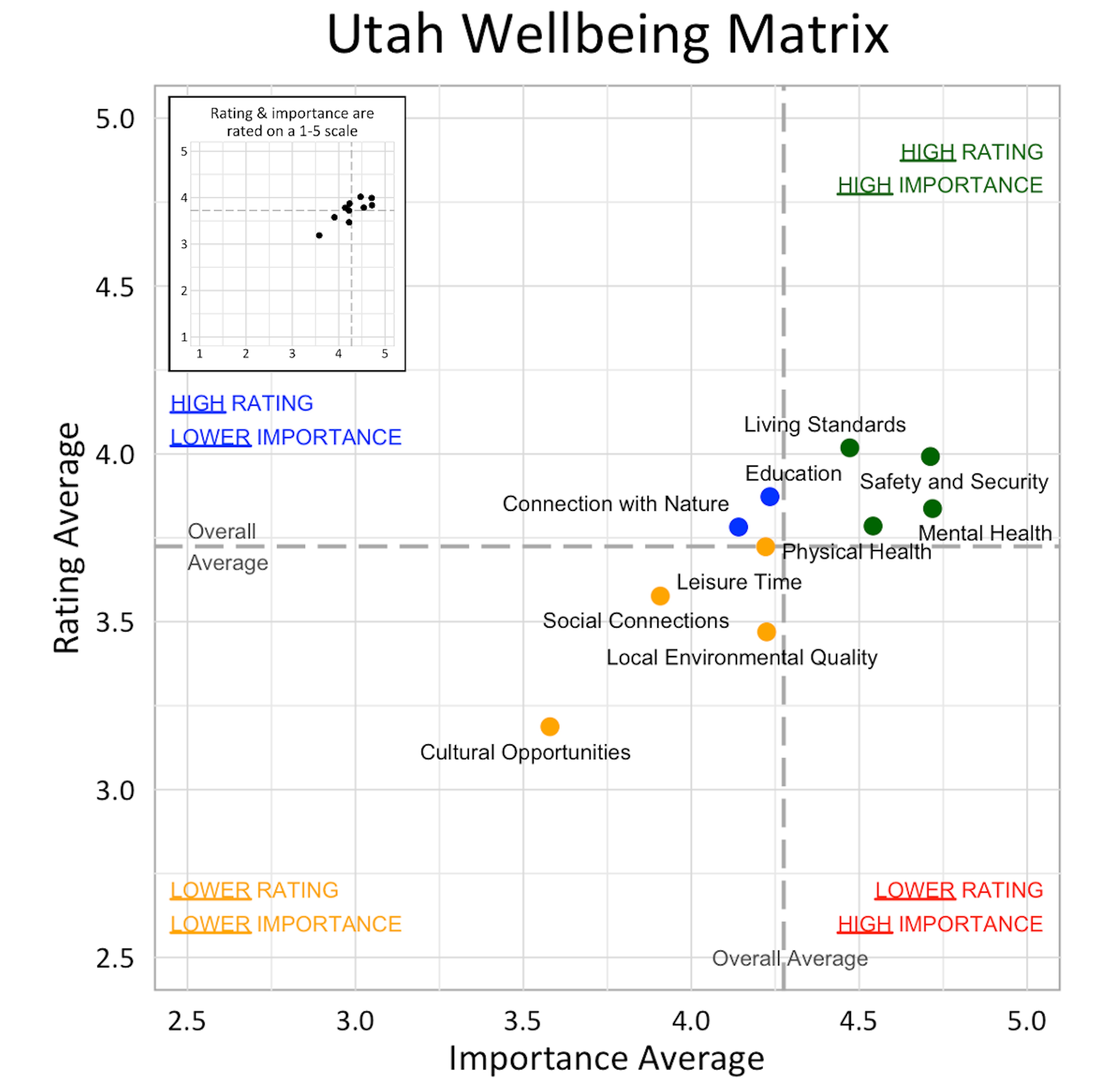 Scatterplot. Title: Utah Wellbeing Matrix. Domains are classified into four quadrants depending on their average rating and average importance as compared to the average of all the average domain ratings and the average of all the average domain importance ratings. High rating, high importance (green quadrant) domains include: Safety and Security, Living Standards, and Mental and Physical Health. High rating, lower Importance (blue quadrant) domains include: Education and Connection with Nature. Lower rating, lower importance (yellow quadrant) domains include: Leisure Time, Social Connections, Local Environmental Quality, and Cultural Opportunities. Lower rating, high importance (red quadrant) domains include: None.